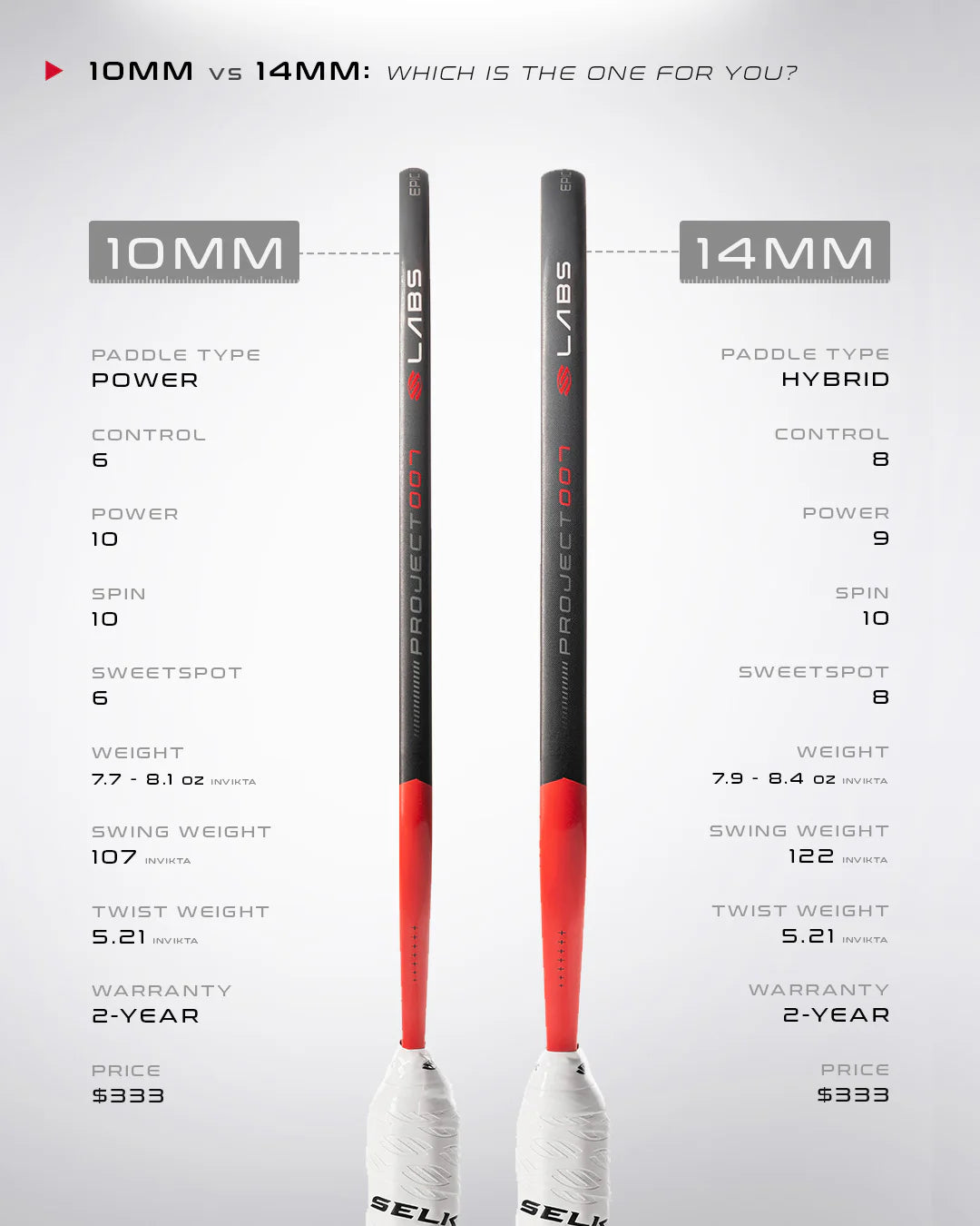 Selkirk Labs Project 007 14mm - The Pickleball Store